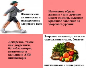 Принципы лечения гипертонии