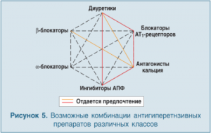 Список препаратов от гипертонии