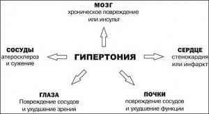 Возможные риски заболевания