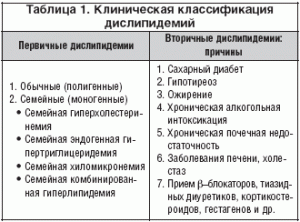 Классификация и причины недуга