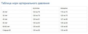 Таблица нормального артериального давления