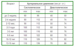 Таблица артериального давления с момента рождения