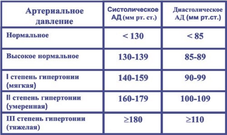 Нормы артериального давления в зависимости от стадии гипертонии