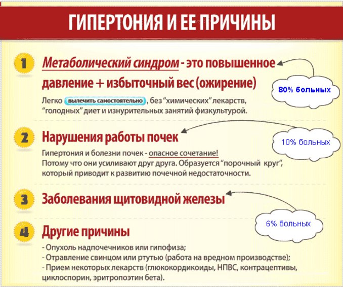 Причины появления гипертонии